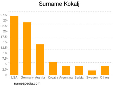 Familiennamen Kokalj