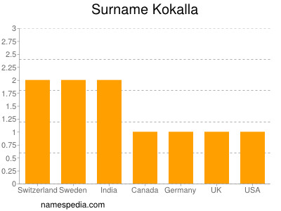 Familiennamen Kokalla