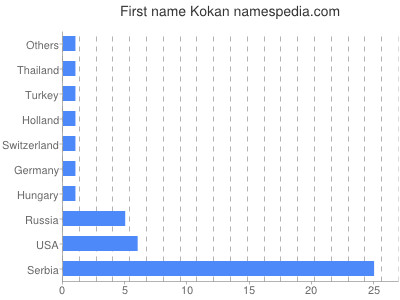 prenom Kokan