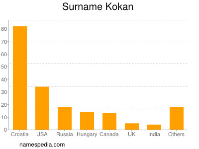 Familiennamen Kokan