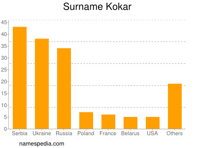 Familiennamen Kokar