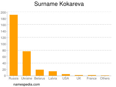 Surname Kokareva