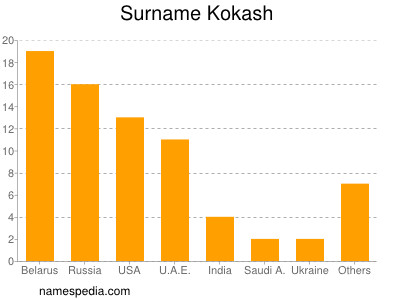 Familiennamen Kokash