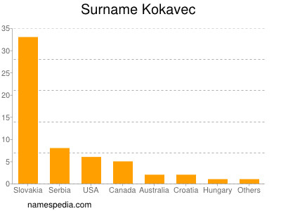 Familiennamen Kokavec