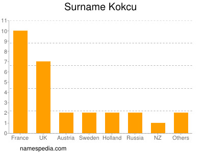 Surname Kokcu