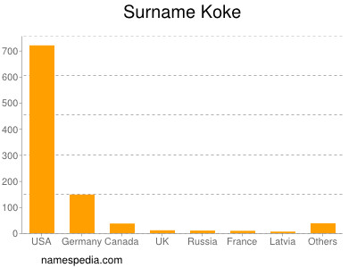 Familiennamen Koke