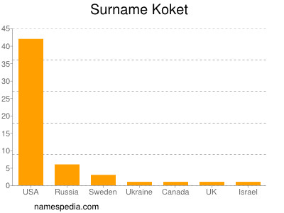 Familiennamen Koket