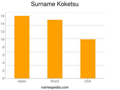 Familiennamen Koketsu