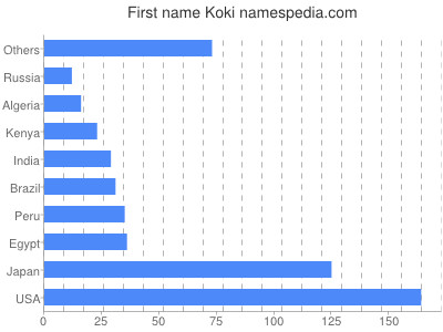 Given name Koki