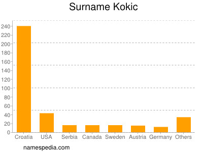 Familiennamen Kokic