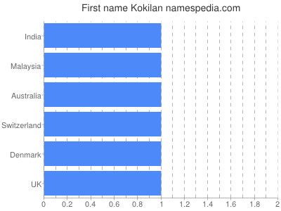 Vornamen Kokilan