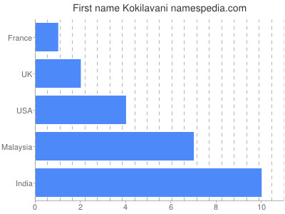 Vornamen Kokilavani
