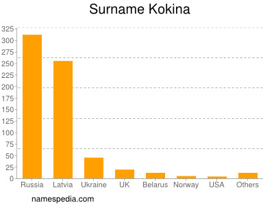 nom Kokina