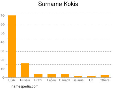 Familiennamen Kokis