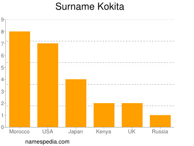 Familiennamen Kokita