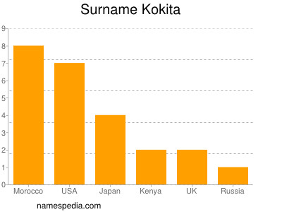 Surname Kokita