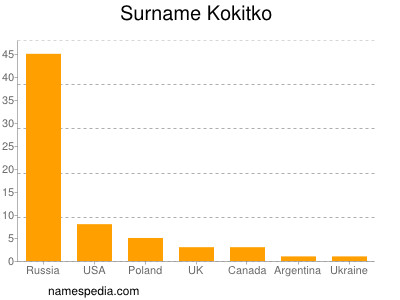 Familiennamen Kokitko