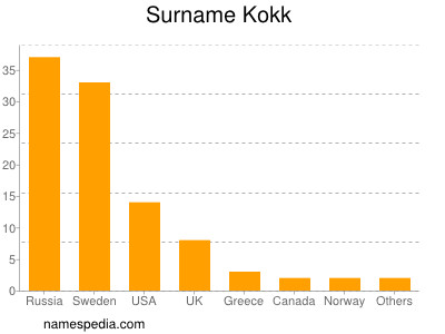 Familiennamen Kokk