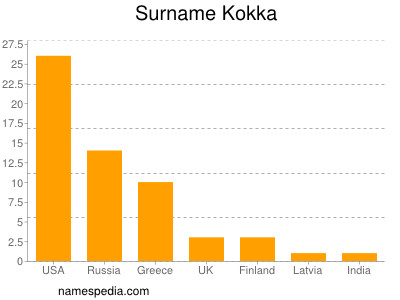 Surname Kokka