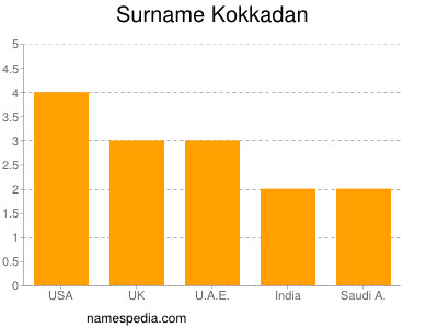 Familiennamen Kokkadan