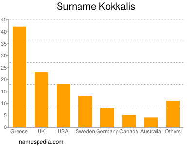 Familiennamen Kokkalis