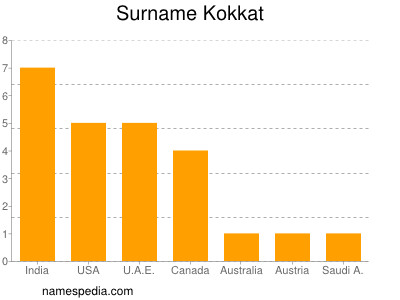 Surname Kokkat