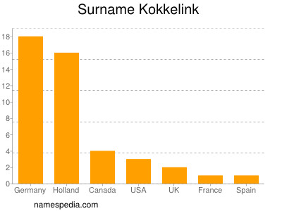 Familiennamen Kokkelink