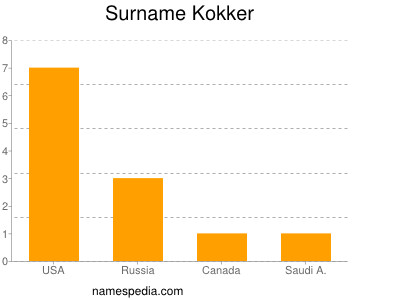 Familiennamen Kokker