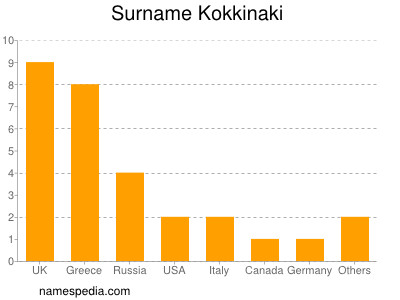 Surname Kokkinaki