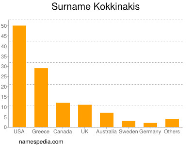 Familiennamen Kokkinakis