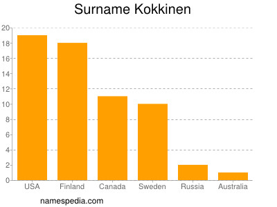 nom Kokkinen