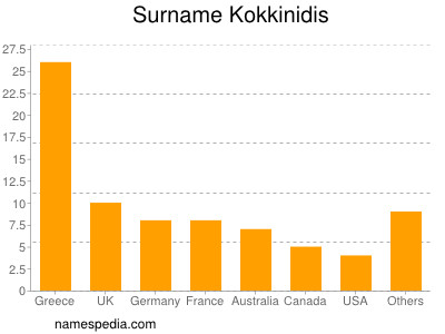 Surname Kokkinidis