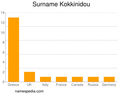 Surname Kokkinidou