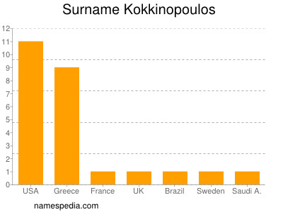 Surname Kokkinopoulos