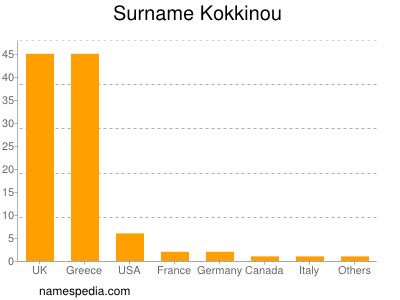 Surname Kokkinou