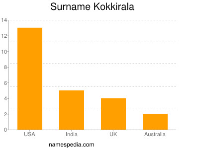 Surname Kokkirala