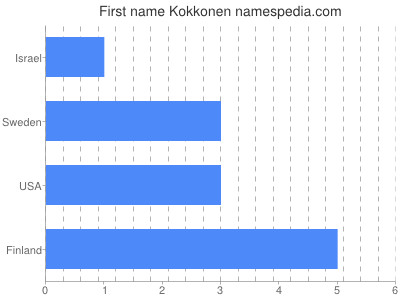 Vornamen Kokkonen