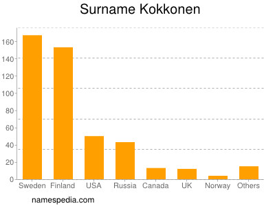 Familiennamen Kokkonen