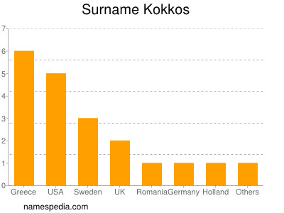 Familiennamen Kokkos