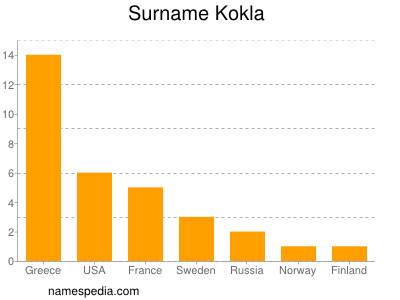 Familiennamen Kokla