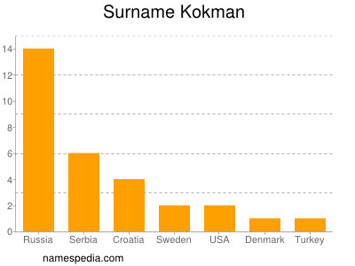 Surname Kokman