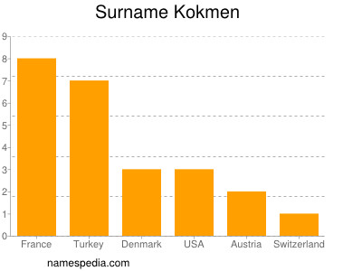 nom Kokmen