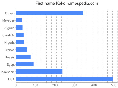 Vornamen Koko