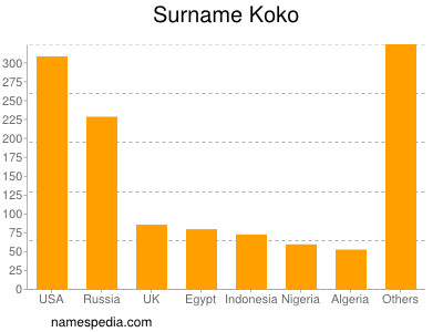 Familiennamen Koko