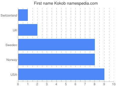 Given name Kokob