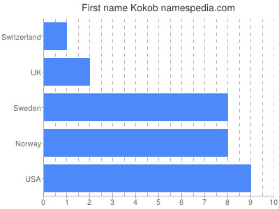 Vornamen Kokob