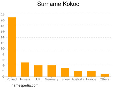 Familiennamen Kokoc