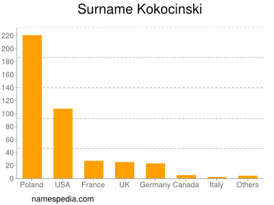 Surname Kokocinski