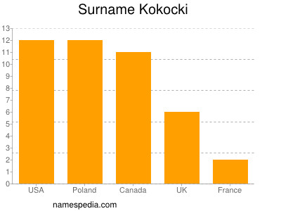 Familiennamen Kokocki