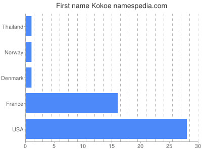 Vornamen Kokoe
